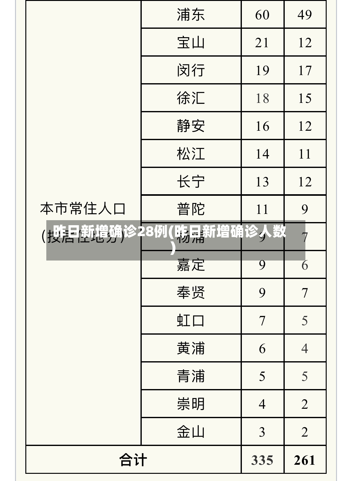 昨日新增确诊28例(昨日新增确诊人数)-第2张图片