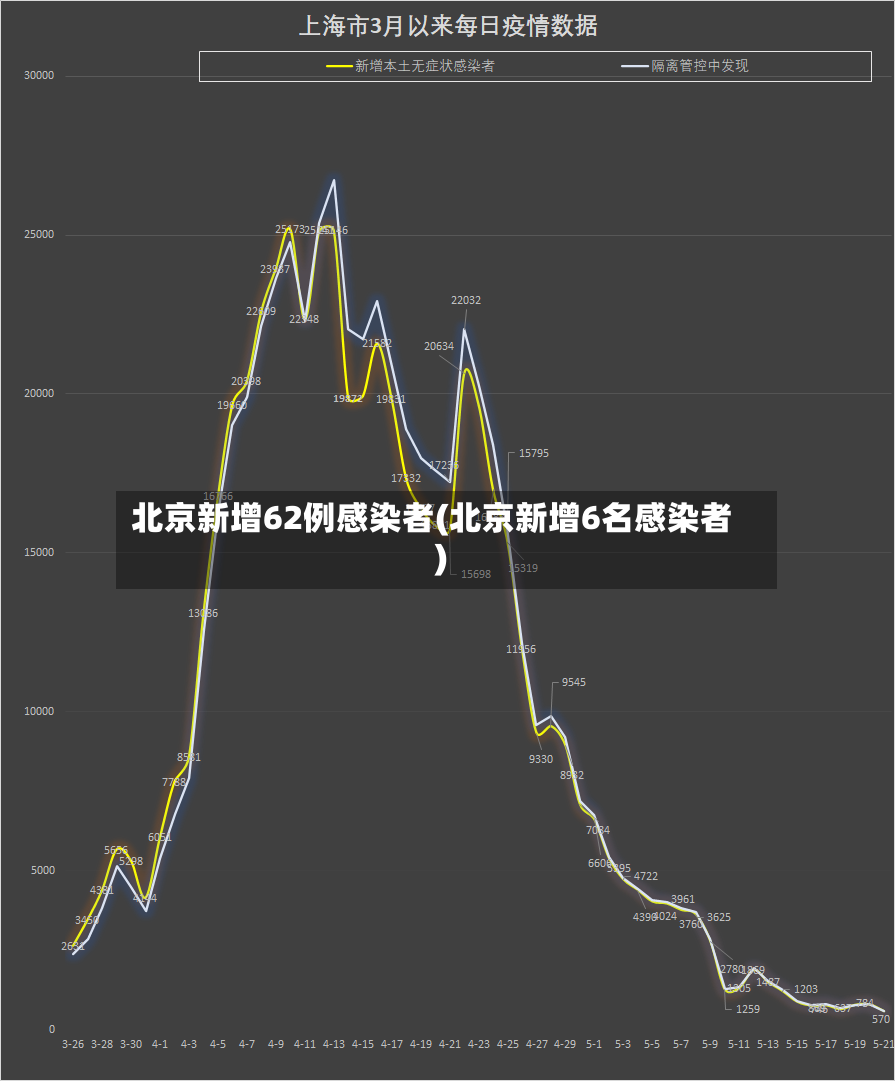 北京新增62例感染者(北京新增6名感染者)-第2张图片