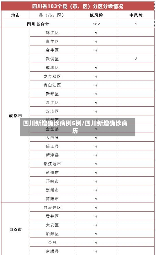 四川新增确诊病例5例/四川新增确诊病历-第3张图片