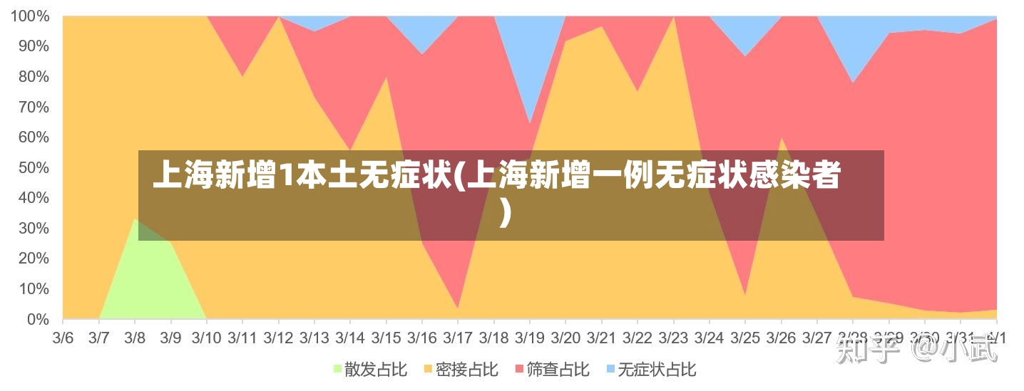 上海新增1本土无症状(上海新增一例无症状感染者)