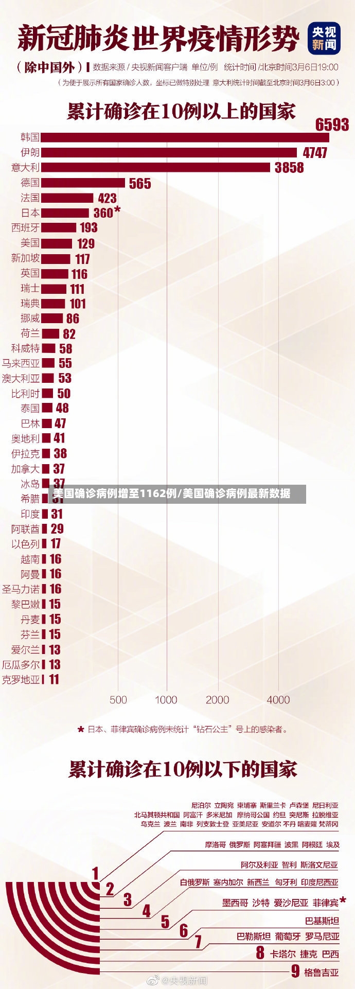 美国确诊病例增至1162例/美国确诊病例最新数据-第2张图片