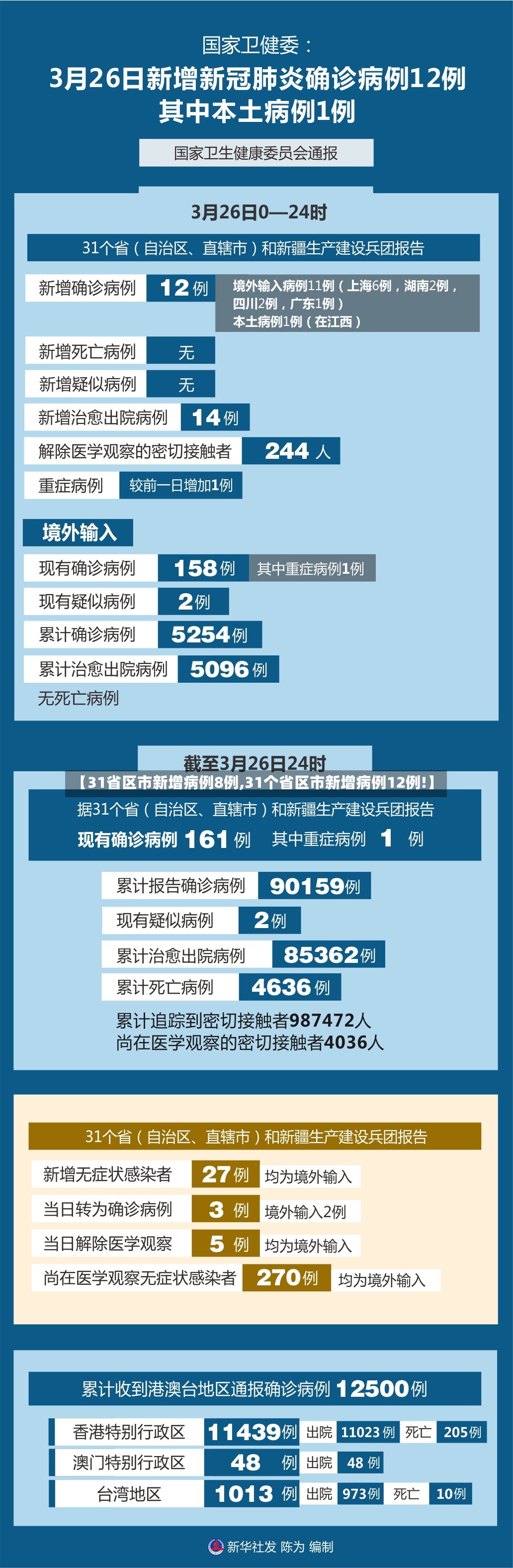 【31省区市新增病例8例,31个省区市新增病例12例!】