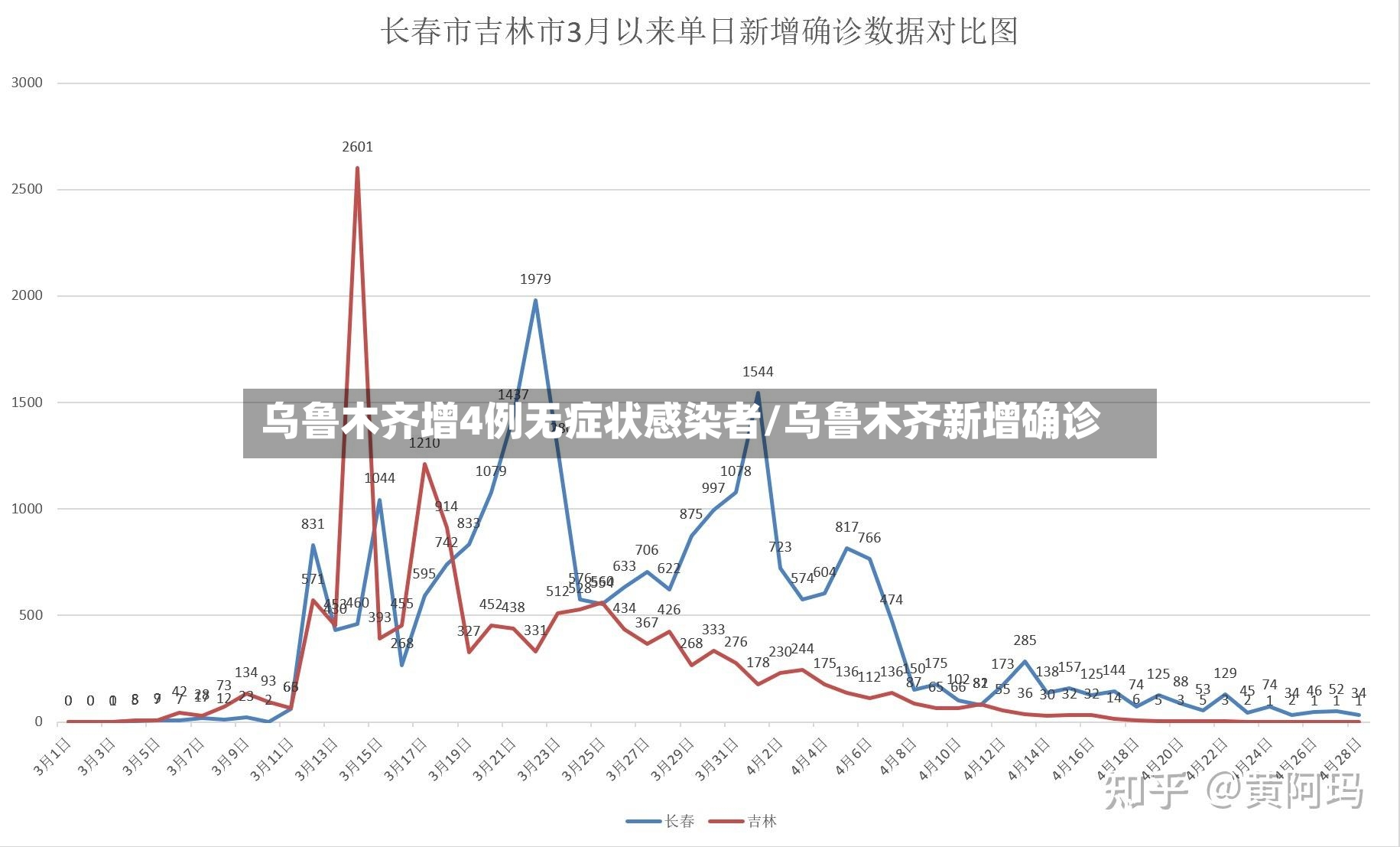 乌鲁木齐增4例无症状感染者/乌鲁木齐新增确诊-第3张图片