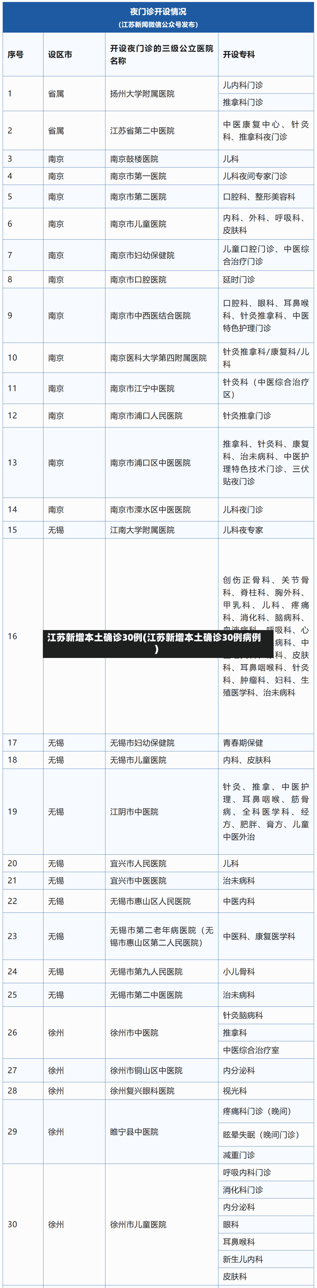 江苏新增本土确诊30例(江苏新增本土确诊30例病例)-第2张图片
