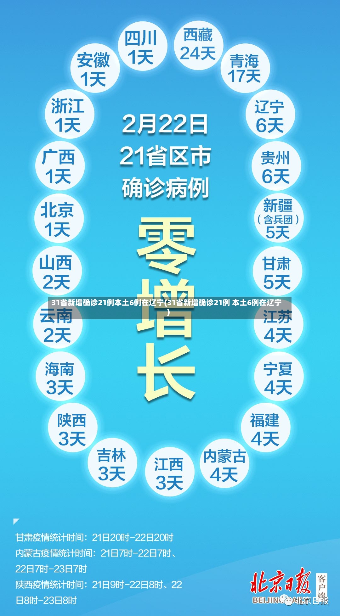31省新增确诊21例本土6例在辽宁(31省新增确诊21例 本土6例在辽宁)