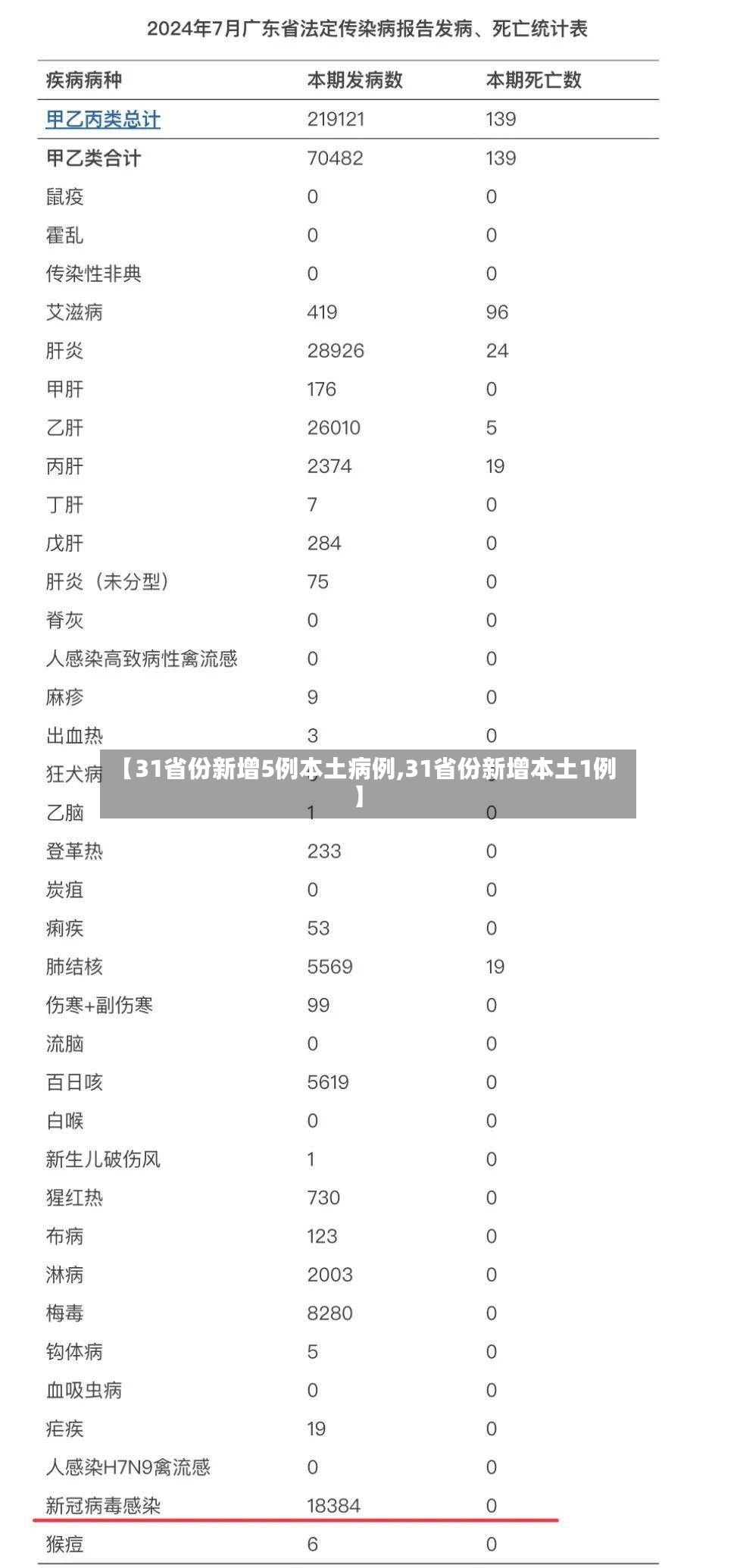 【31省份新增5例本土病例,31省份新增本土1例】