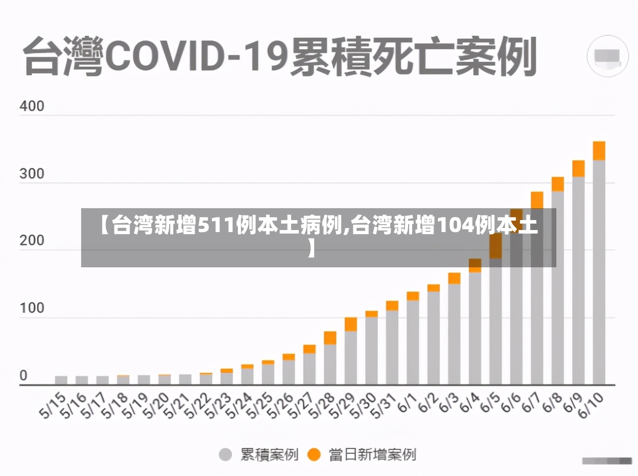 【台湾新增511例本土病例,台湾新增104例本土】-第2张图片