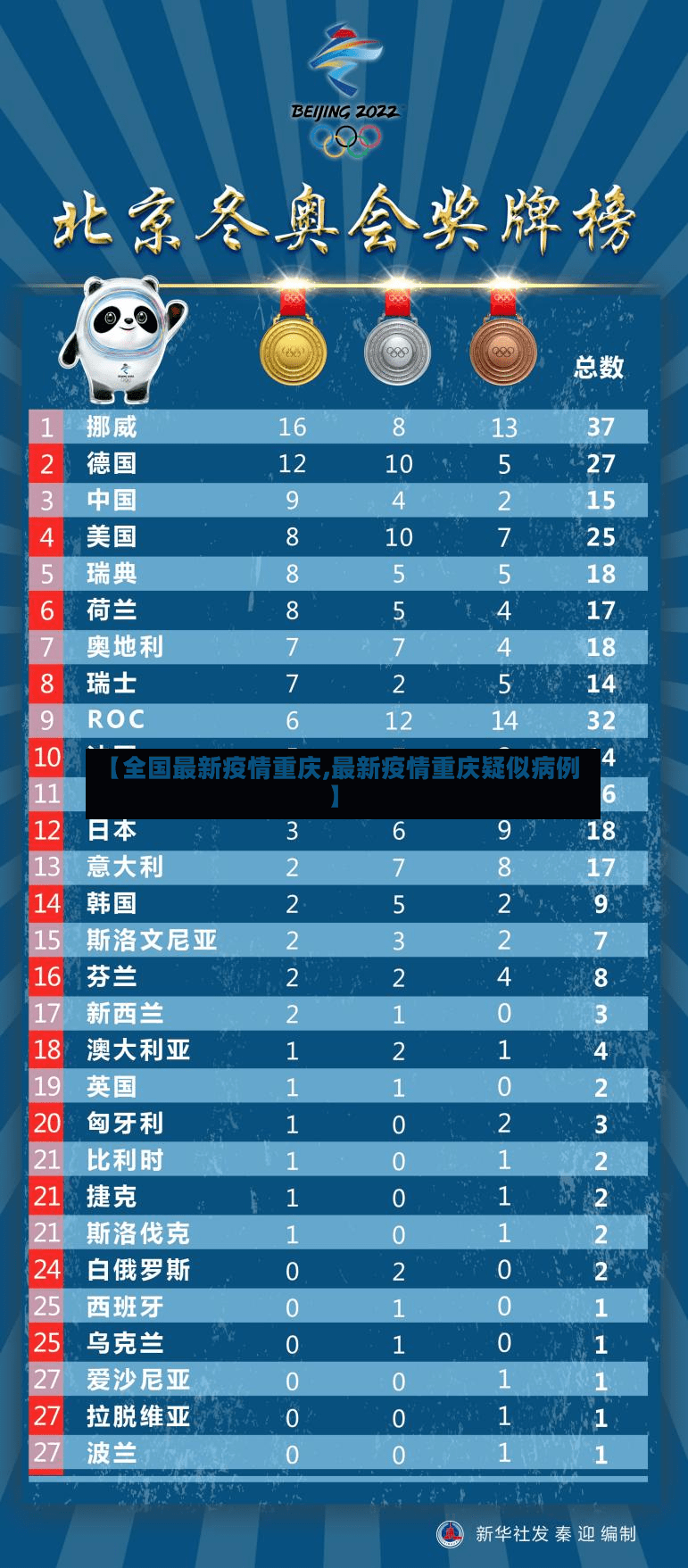 【全国最新疫情重庆,最新疫情重庆疑似病例】-第3张图片