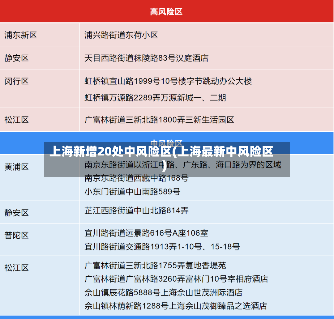 上海新增20处中风险区(上海最新中风险区)