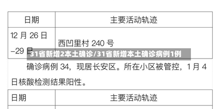 31省新增2本土确诊/31省新增本土确诊病例1例-第2张图片