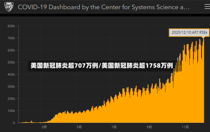 美国新冠肺炎超707万例/美国新冠肺炎超1758万例-第3张图片