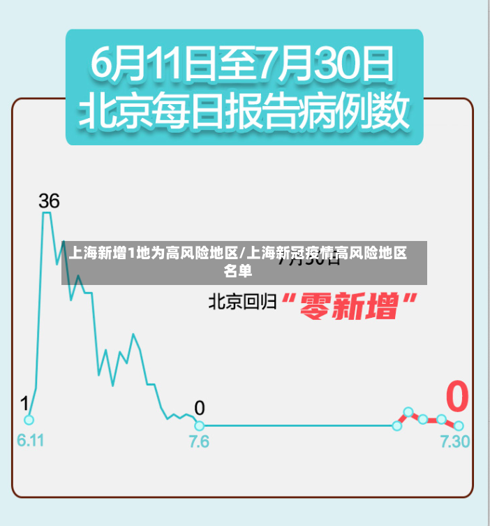 上海新增1地为高风险地区/上海新冠疫情高风险地区名单-第2张图片