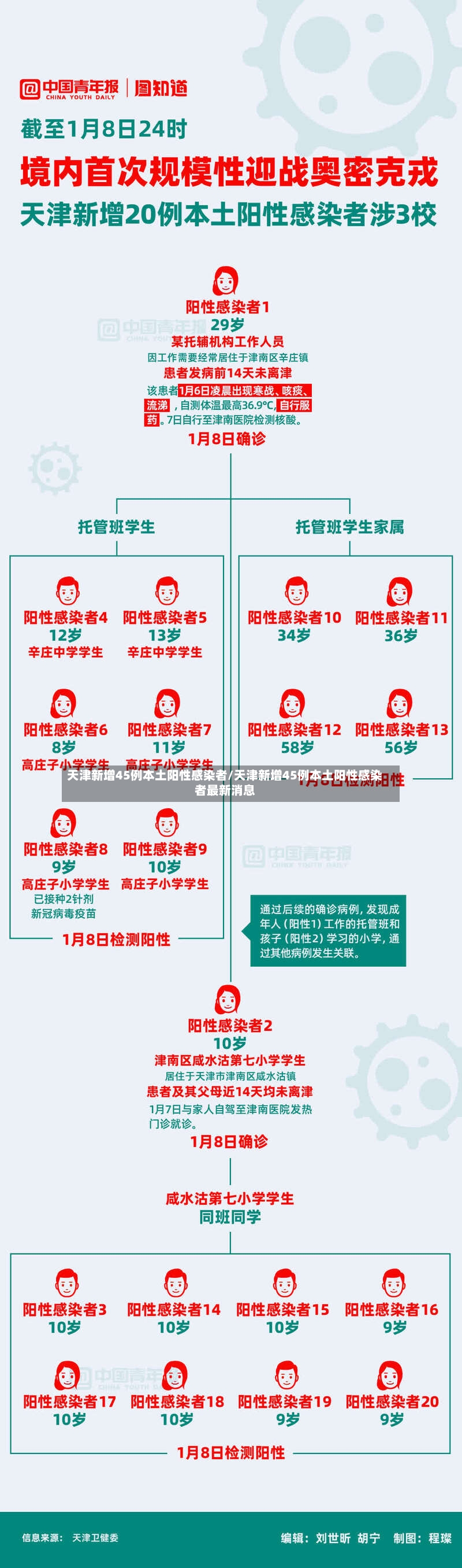天津新增45例本土阳性感染者/天津新增45例本土阳性感染者最新消息