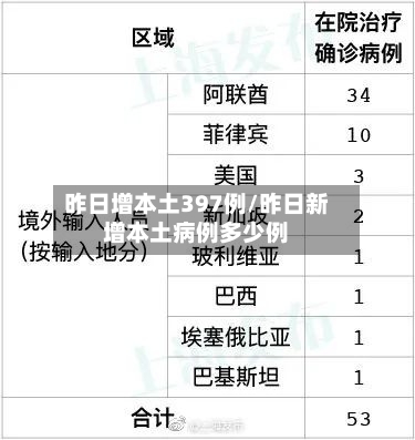 昨日增本土397例/昨日新增本土病例多少例