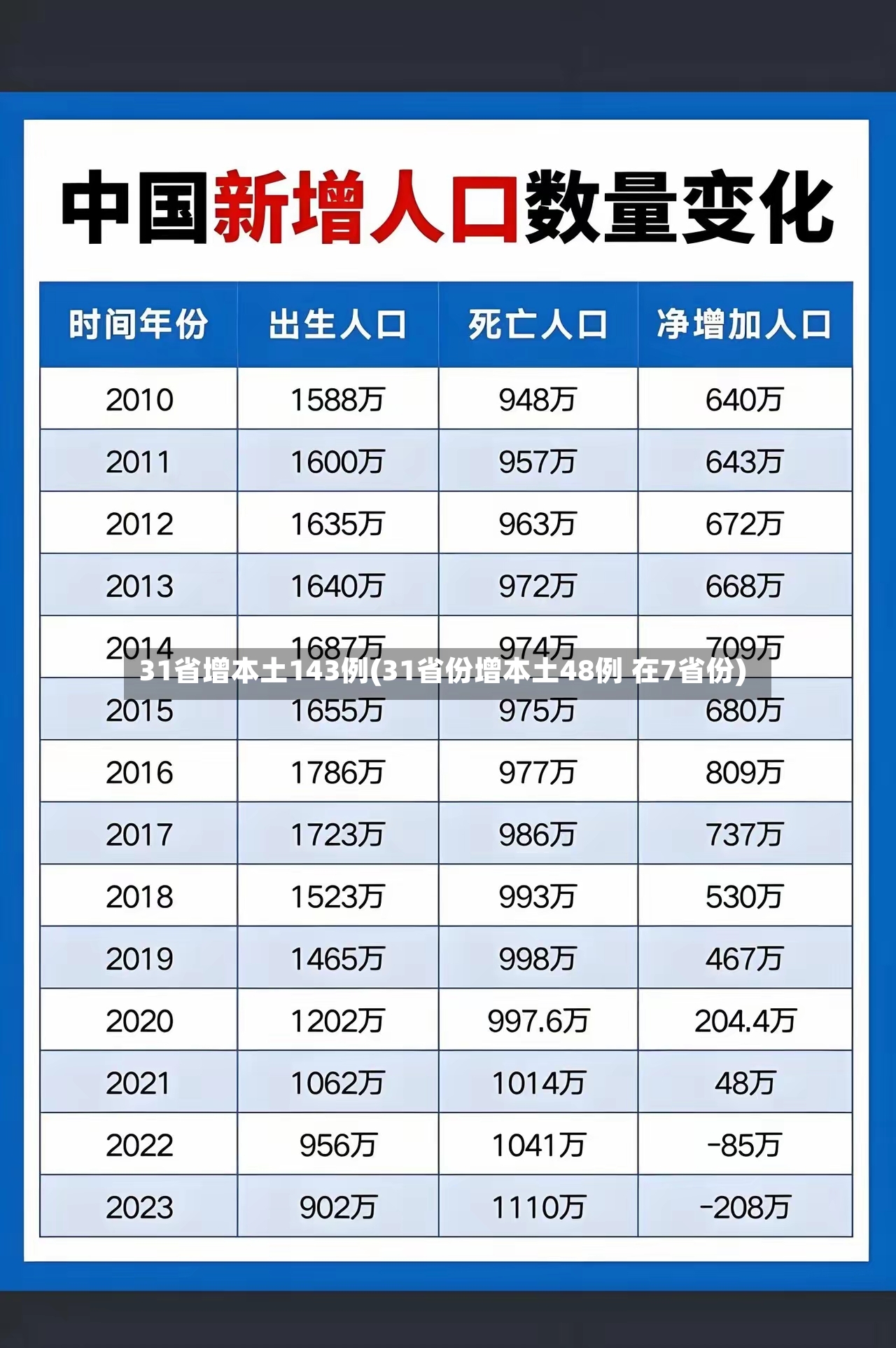 31省增本土143例(31省份增本土48例 在7省份)