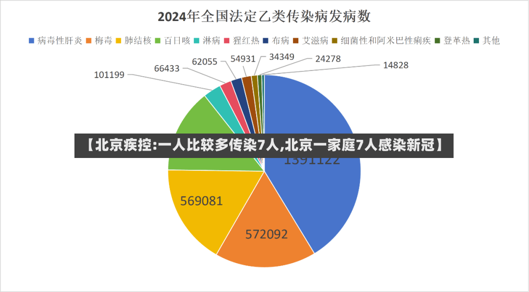 【北京疾控:一人比较多传染7人,北京一家庭7人感染新冠】