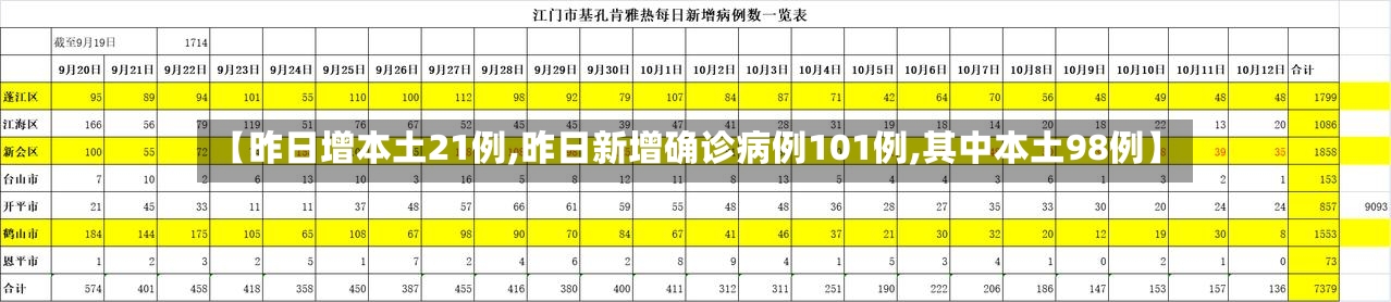 【昨日增本土21例,昨日新增确诊病例101例,其中本土98例】-第2张图片