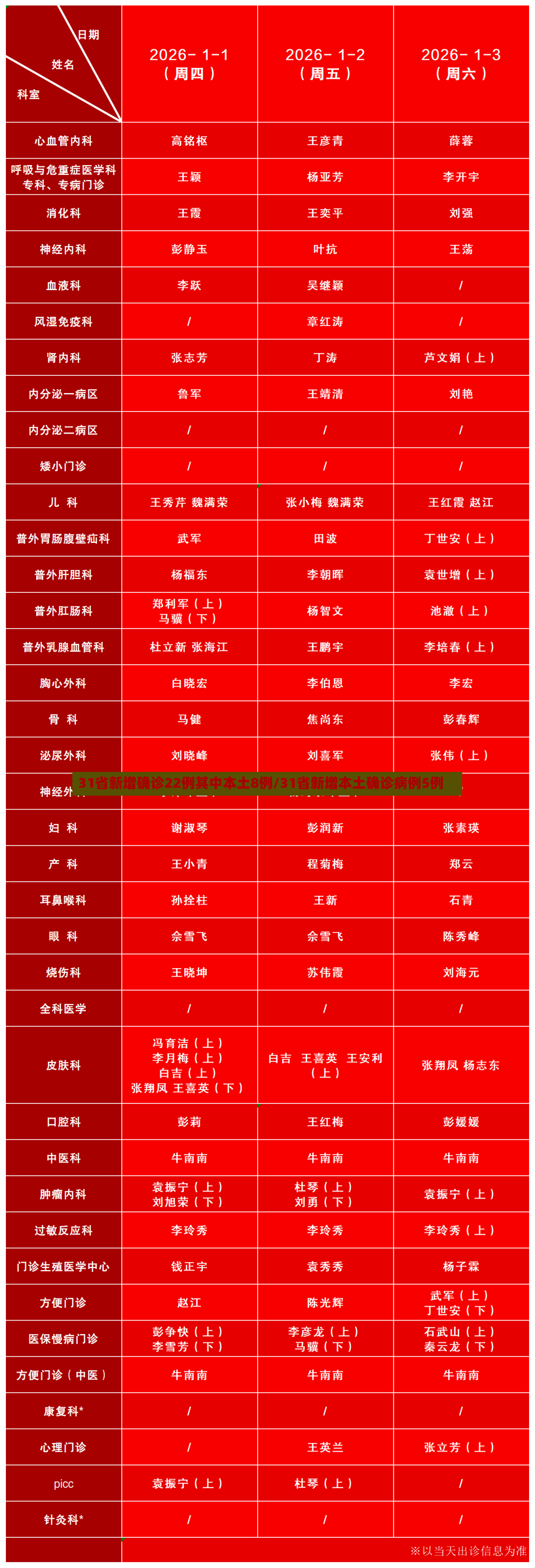 31省新增确诊22例其中本土8例/31省新增本土确诊病例5例