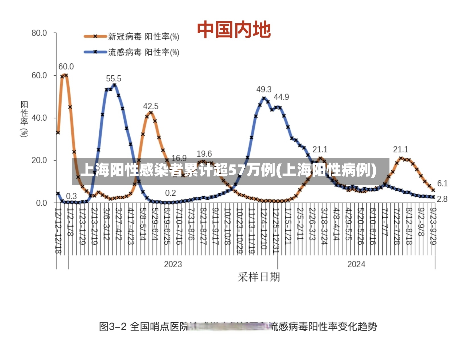 上海阳性感染者累计超57万例(上海阳性病例)