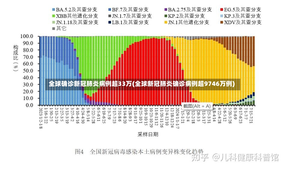 全球确诊新冠肺炎病例超33万(全球新冠肺炎确诊病例超9746万例)