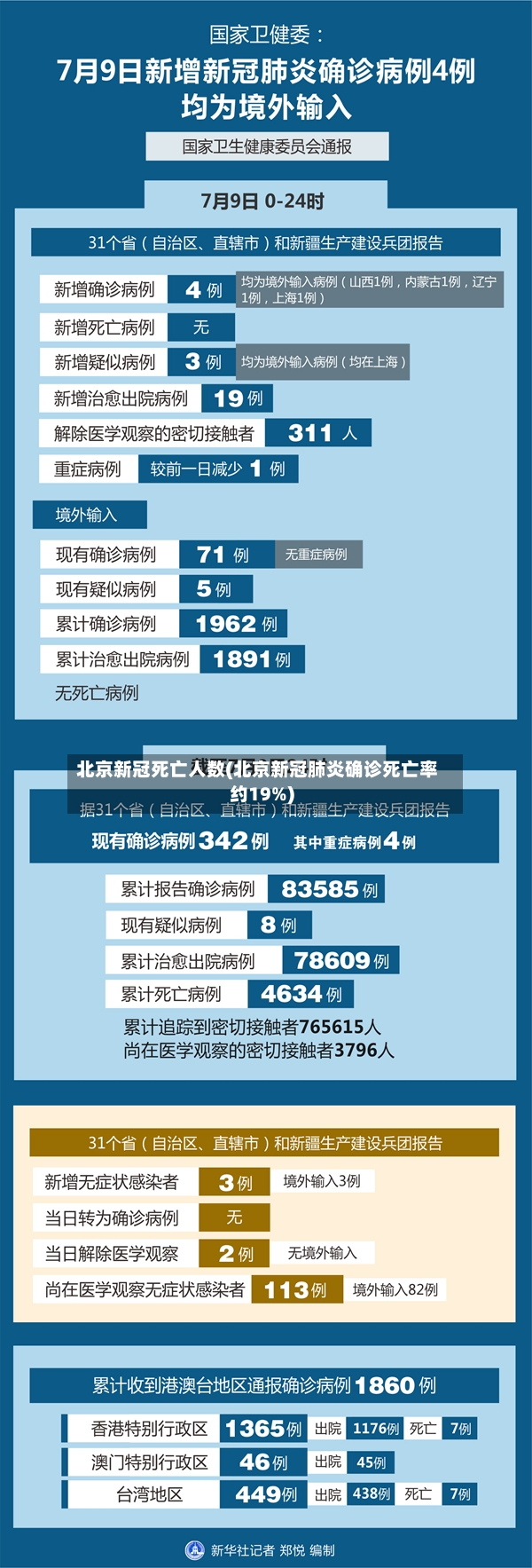 北京新冠死亡人数(北京新冠肺炎确诊死亡率约19%)
