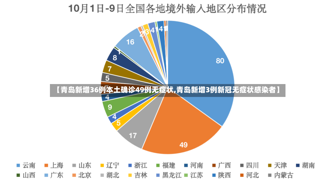 【青岛新增36例本土确诊49例无症状,青岛新增3例新冠无症状感染者】