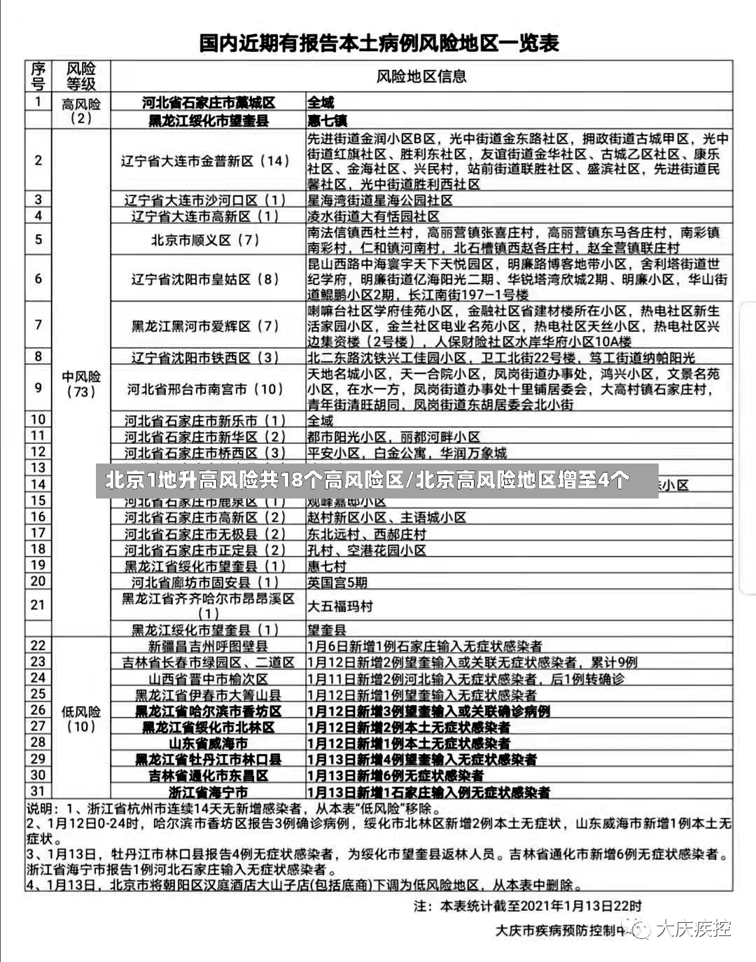 北京1地升高风险共18个高风险区/北京高风险地区增至4个-第3张图片