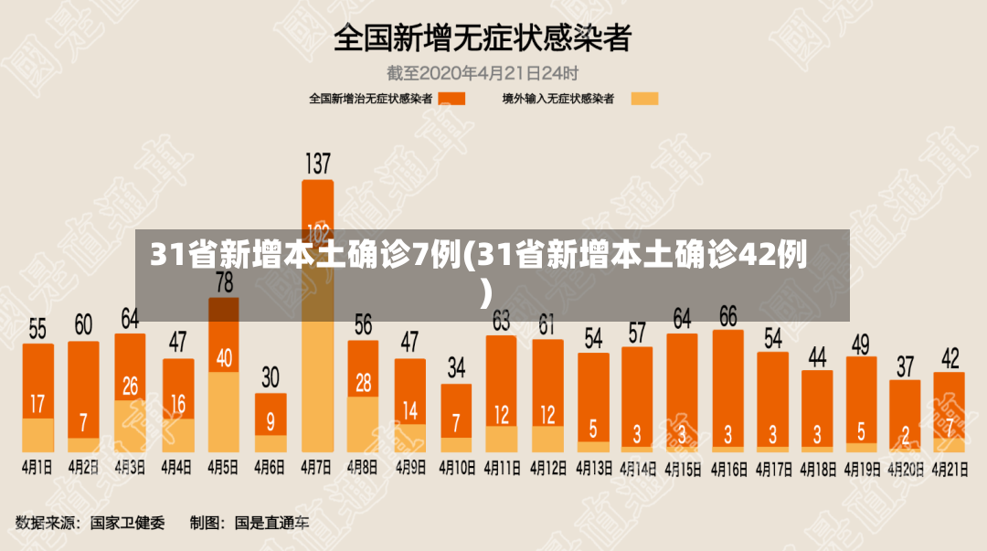 31省新增本土确诊7例(31省新增本土确诊42例)