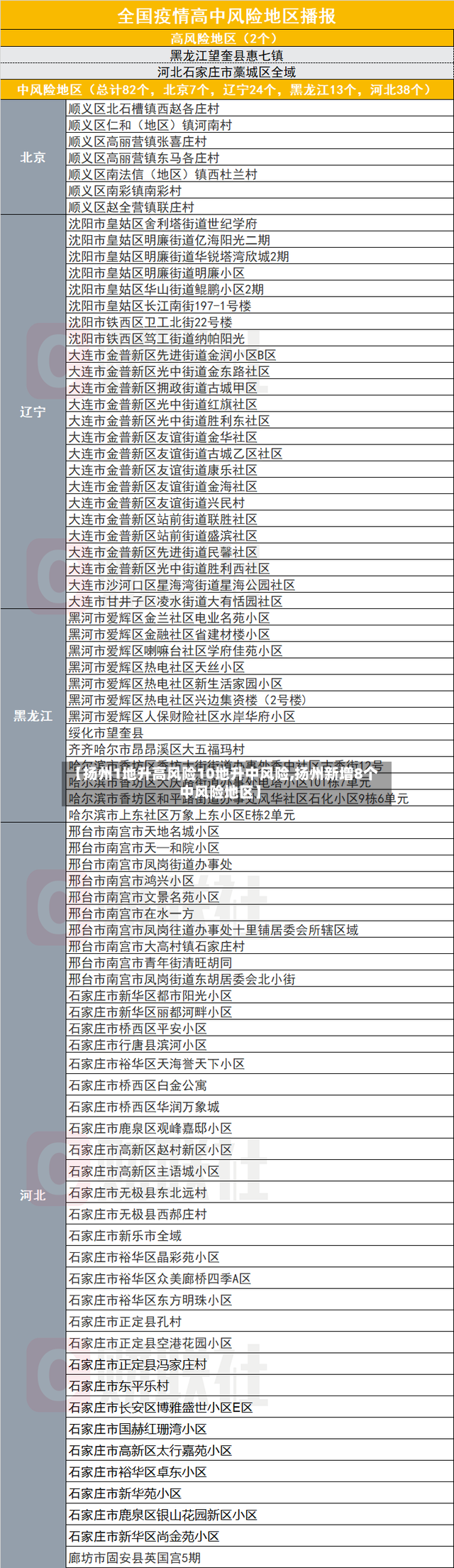 【扬州1地升高风险10地升中风险,扬州新增8个中风险地区】-第3张图片