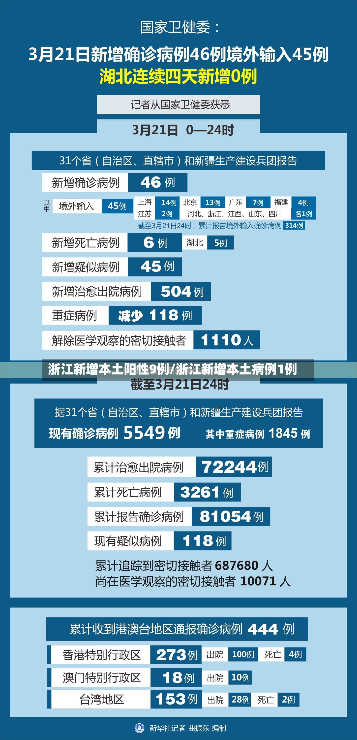 浙江新增本土阳性9例/浙江新增本土病例1例