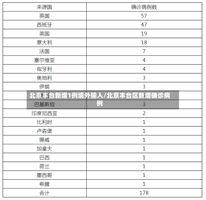 北京丰台新增1例境外输入/北京丰台区新增确诊病例-第2张图片