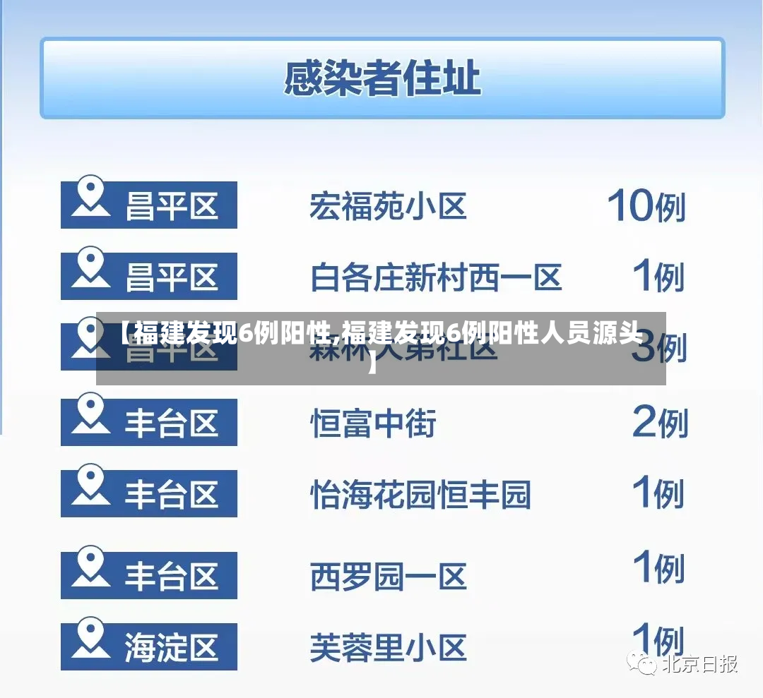 【福建发现6例阳性,福建发现6例阳性人员源头】