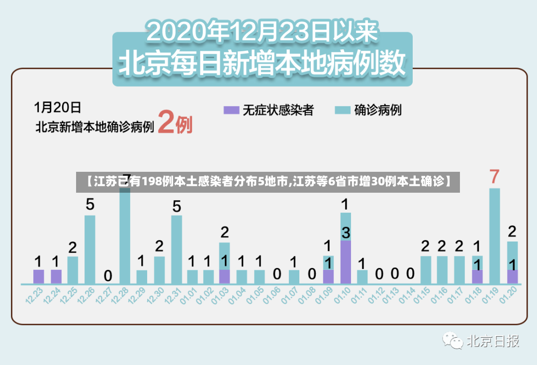 【江苏已有198例本土感染者分布5地市,江苏等6省市增30例本土确诊】