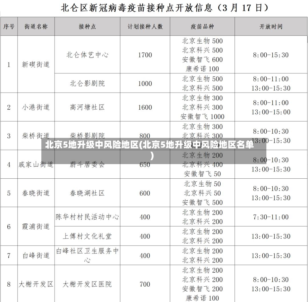 北京5地升级中风险地区(北京5地升级中风险地区名单)