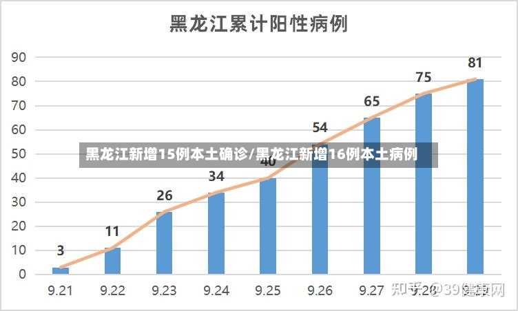 黑龙江新增15例本土确诊/黑龙江新增16例本土病例