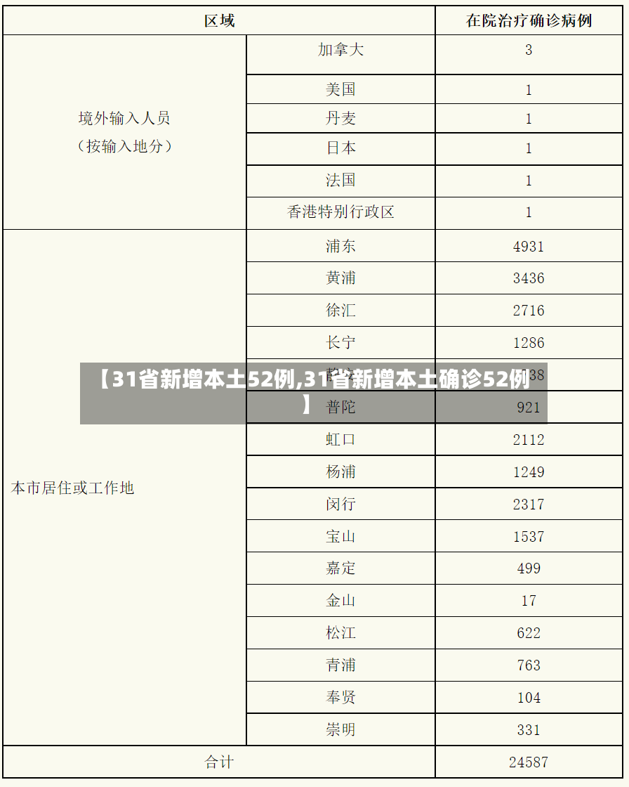 【31省新增本土52例,31省新增本土确诊52例】-第2张图片