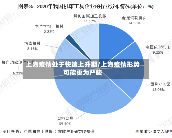 上海疫情处于快速上升期/上海疫情形势可能更为严峻