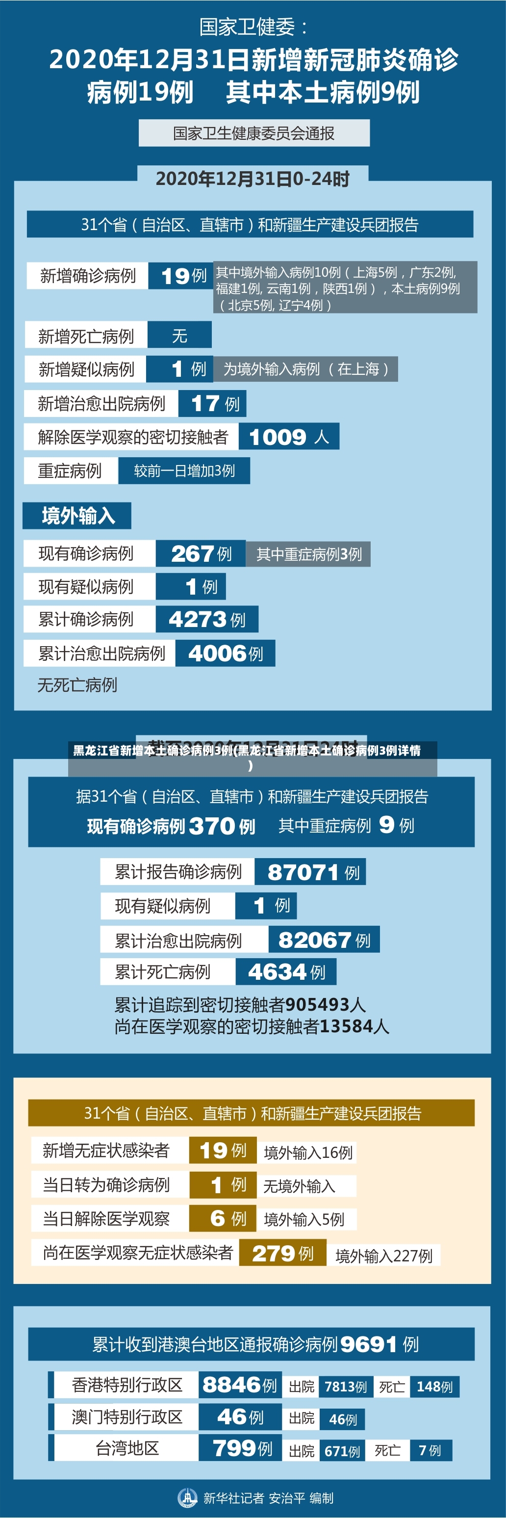 黑龙江省新增本土确诊病例3例(黑龙江省新增本土确诊病例3例详情)