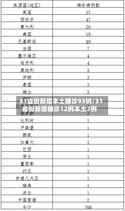 31省份新增本土确诊93例/31省份新增确诊12例本土7例
