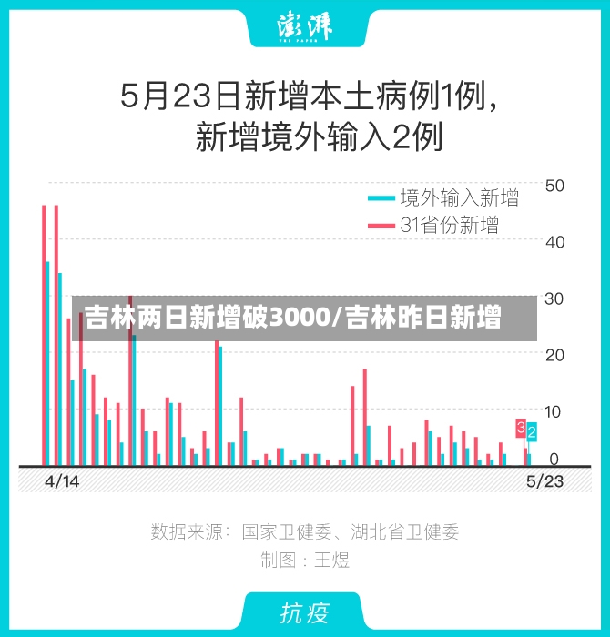 吉林两日新增破3000/吉林昨日新增-第2张图片