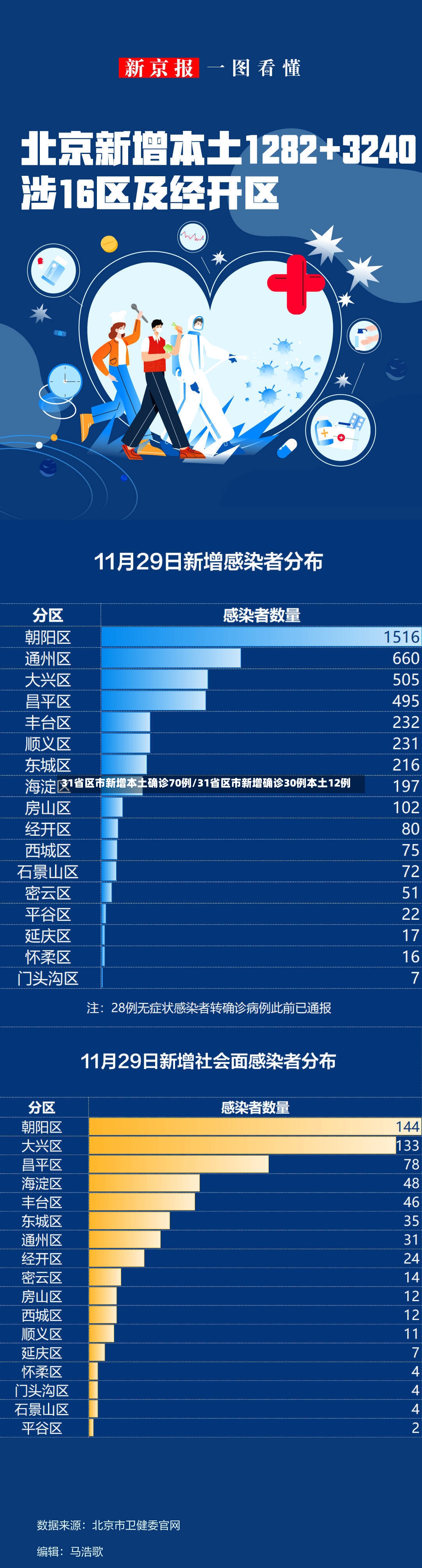31省区市新增本土确诊70例/31省区市新增确诊30例本土12例-第2张图片