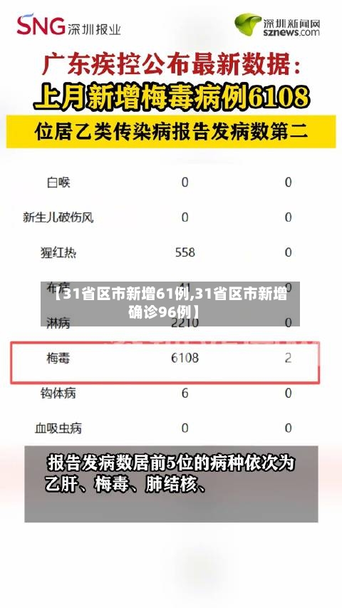 【31省区市新增61例,31省区市新增确诊96例】-第2张图片