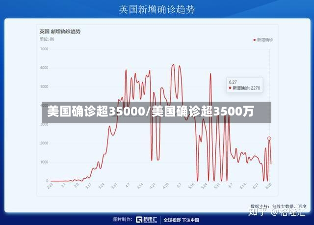 美国确诊超35000/美国确诊超3500万-第2张图片