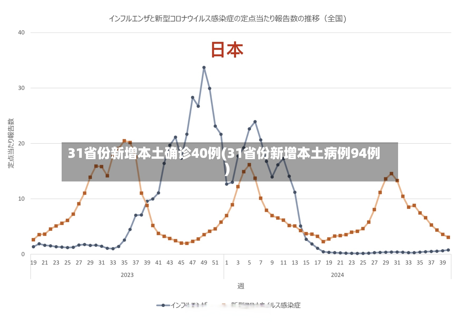 31省份新增本土确诊40例(31省份新增本土病例94例)
