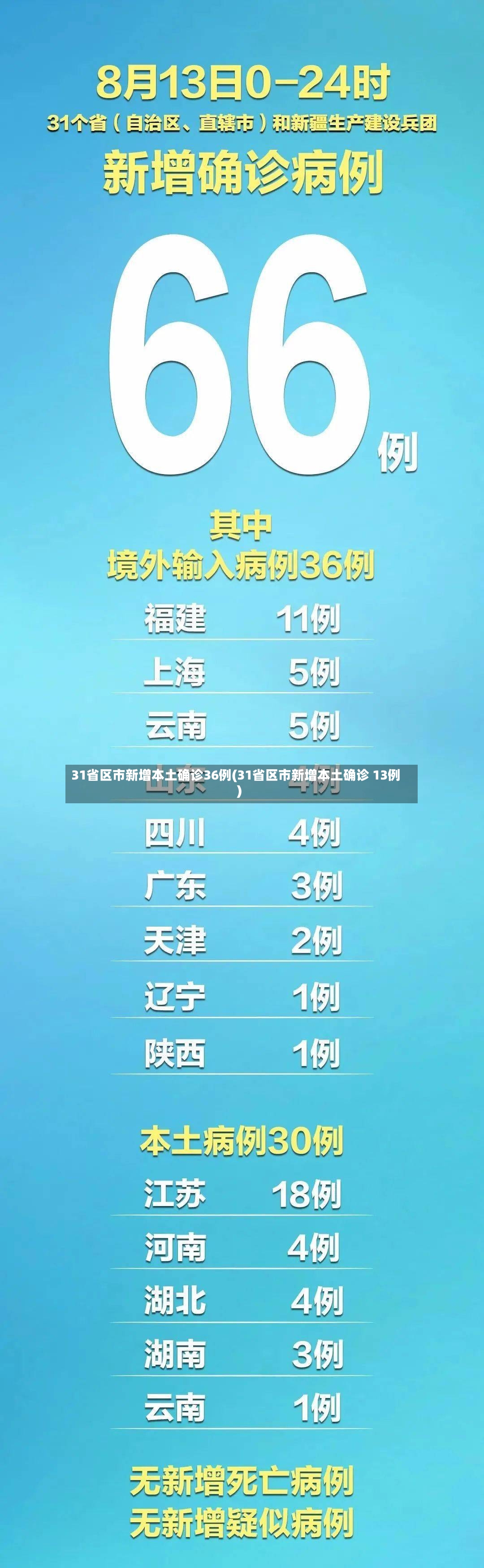 31省区市新增本土确诊36例(31省区市新增本土确诊 13例)