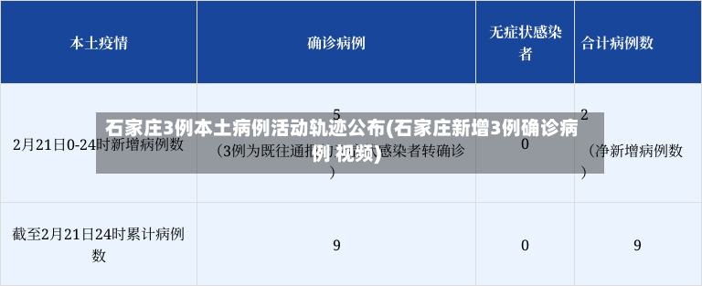 石家庄3例本土病例活动轨迹公布(石家庄新增3例确诊病例 视频)