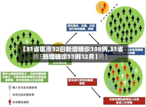 【31省区市12日新增确诊108例,31省新增确诊11例12月】-第3张图片