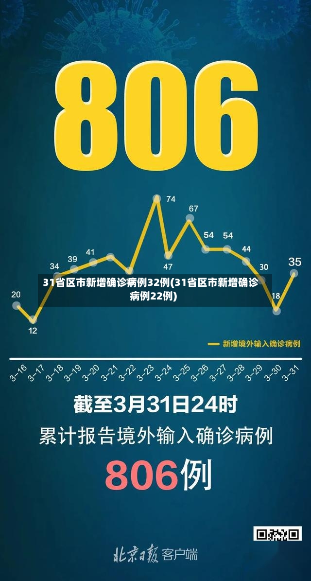 31省区市新增确诊病例32例(31省区市新增确诊病例22例)