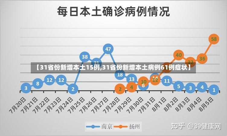 【31省份新增本土15例,31省份新增本土病例61例症状】