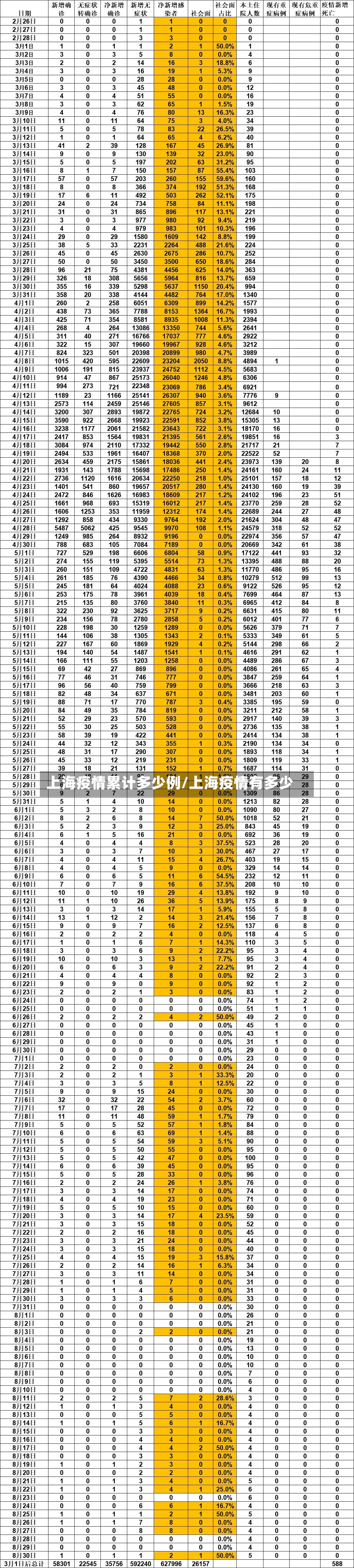 上海疫情累计多少例/上海疫情有多少-第3张图片